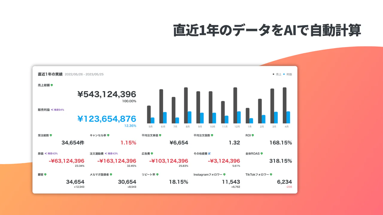 直近1年のデータをAIで自動計算