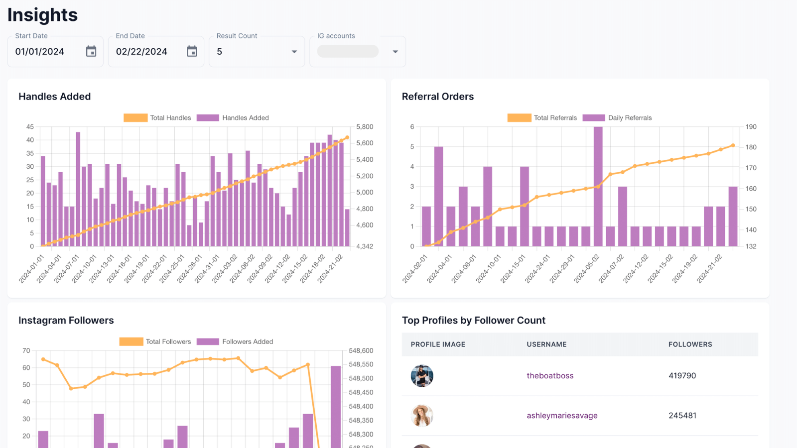 Des insights Instagram puissants comme la croissance des abonnés