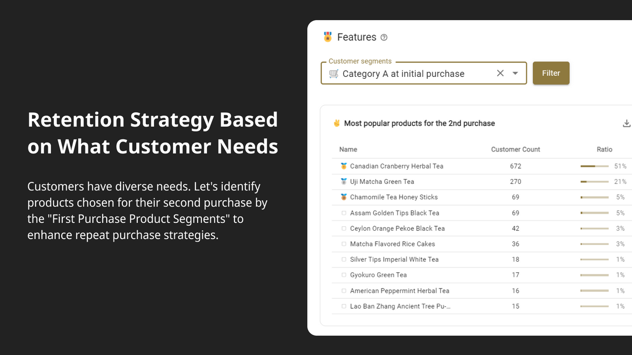 Retention Strategy Based on What Customer Needs