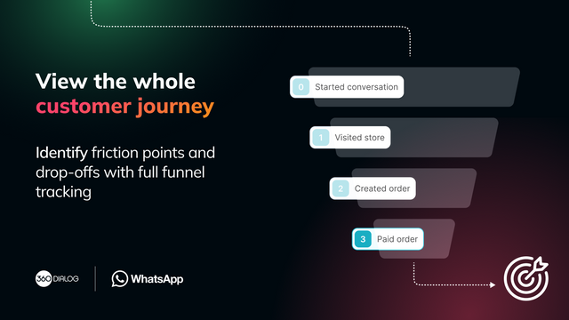 Create funnel views of the WhatsApp customer journey