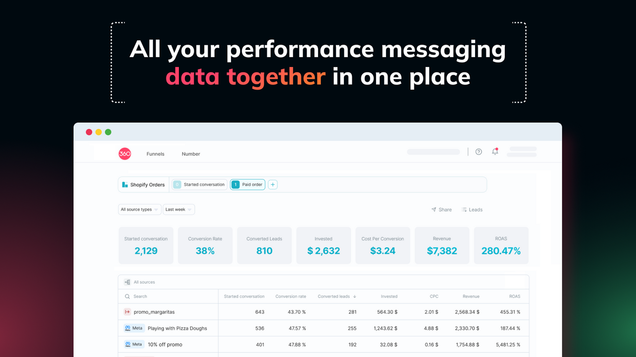 Painel simples com todos os dados de marketing do WhatsApp em um só lugar