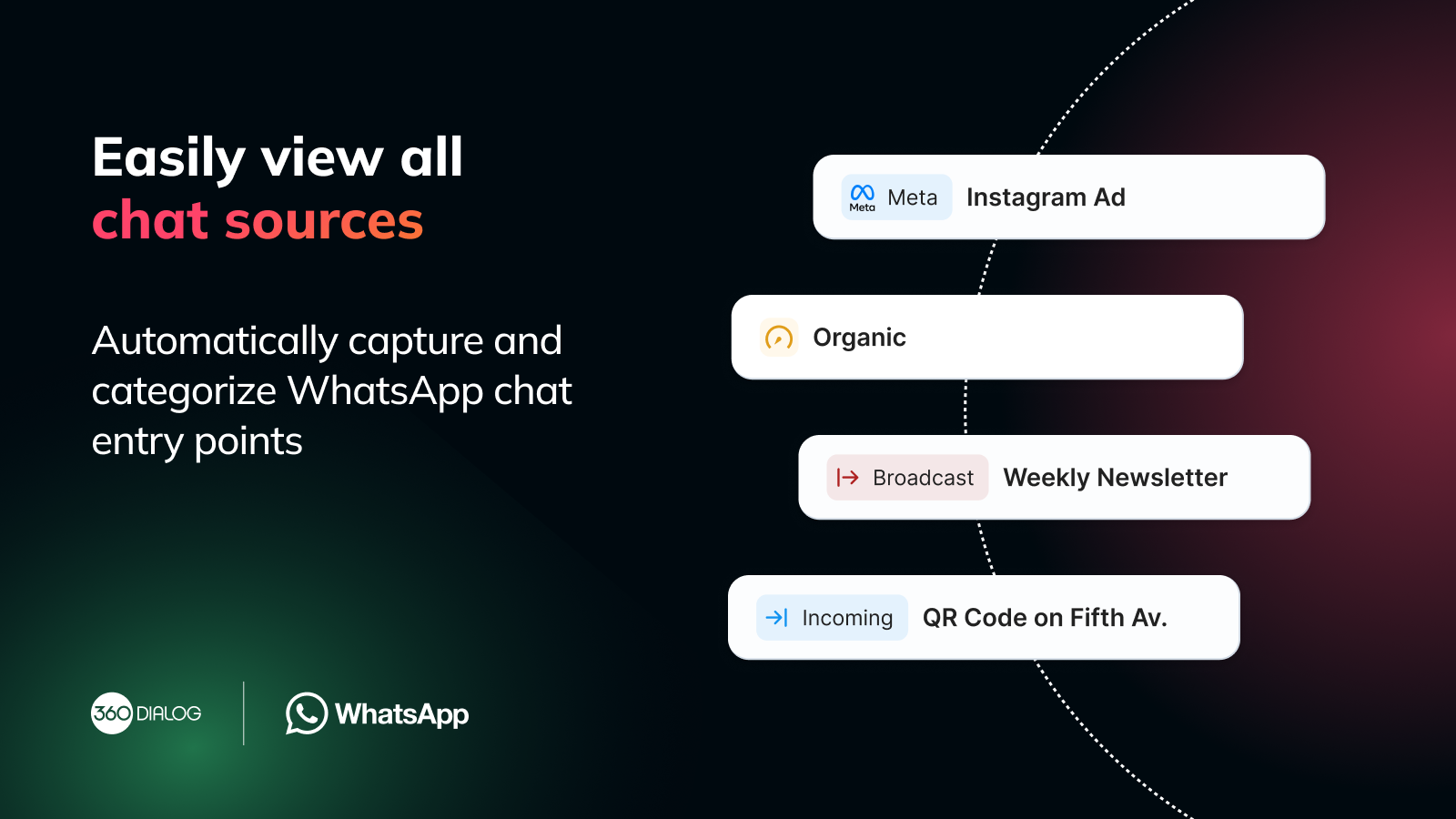 360dialog: WhatsApp Anaytics Screenshot