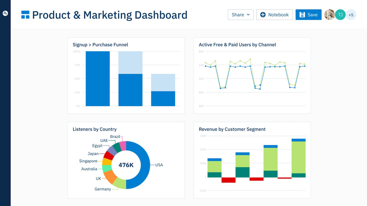 Beispiel Amplitude Dashboard