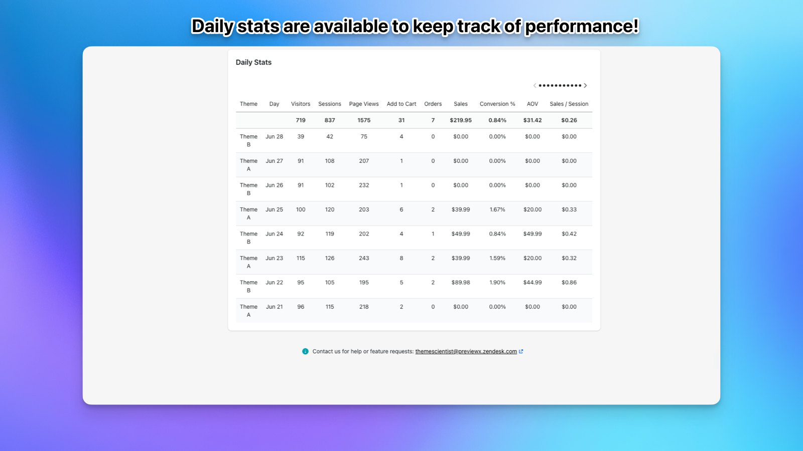 Daily stats provide all the data for your ab testing