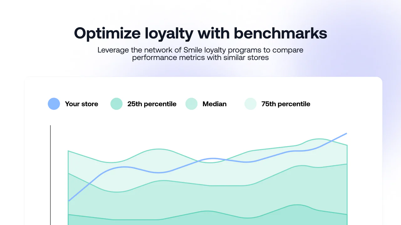 Otimize a fidelidade com benchmarks