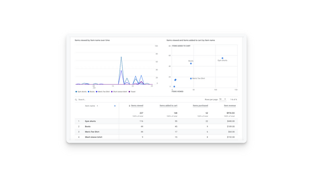 Google Analytics 4 Items visning