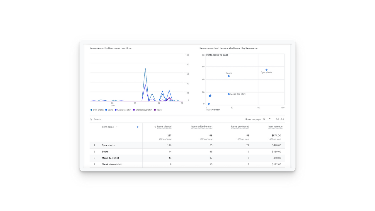 Visualização de itens do Google Analytics 4