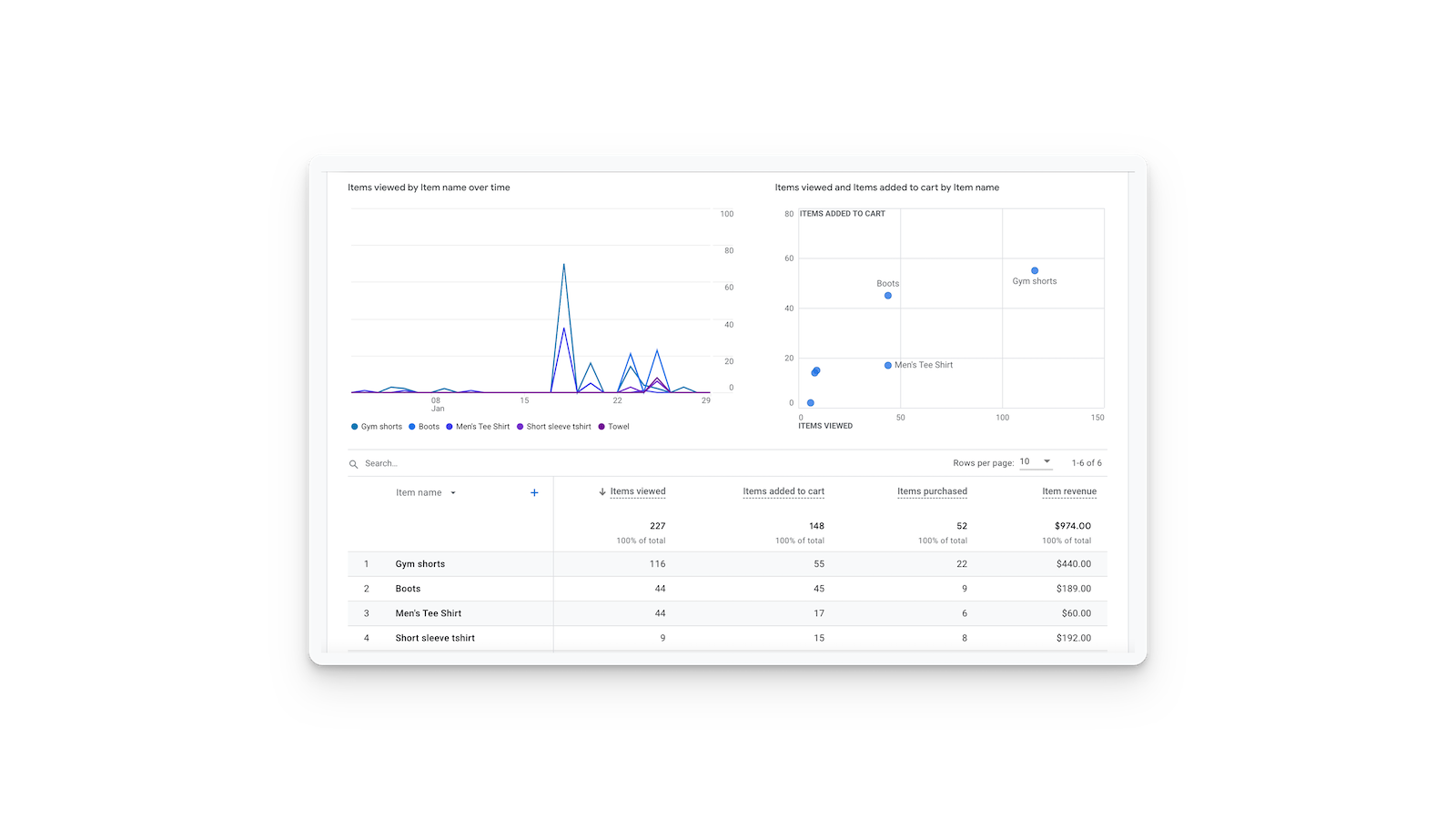 Visualização de itens do Google Analytics 4