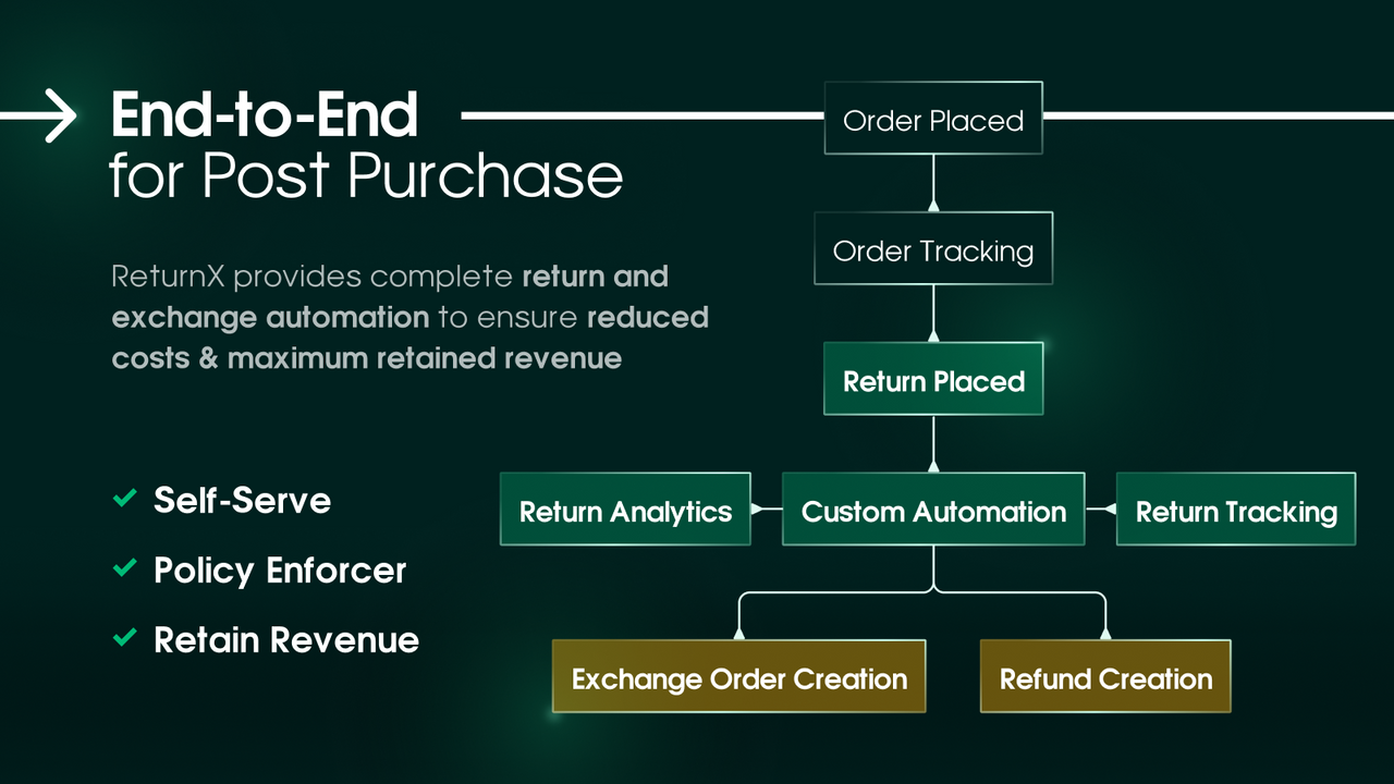 Ecossistema Completo Pós-Compra | Melhor Aplicativo Shopify para Devoluções