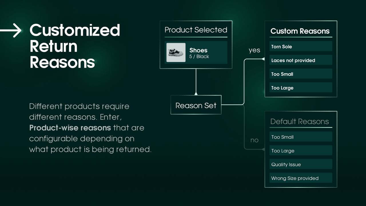 Custom Return Reason | Product-wise Reasons Return Portal