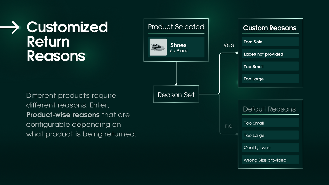 Aangepaste retourreden | Product-wise redenen retourportaal