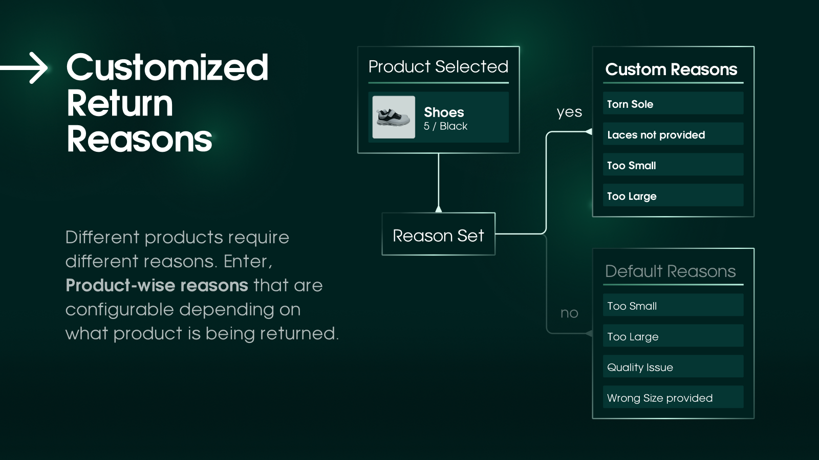 Aangepaste retourreden | Product-wise redenen retourportaal