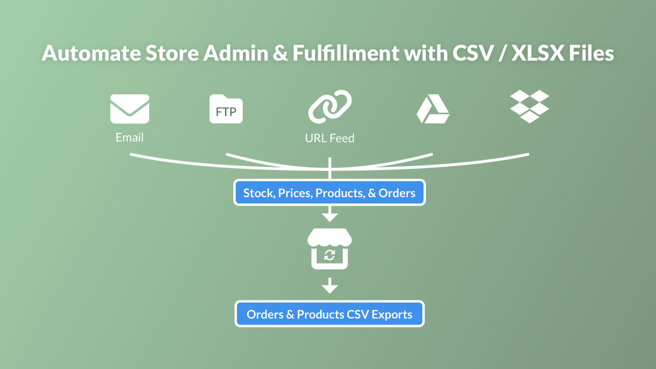 Automatiza la administración de la tienda & cumplimiento con archivos CSV / XLSX