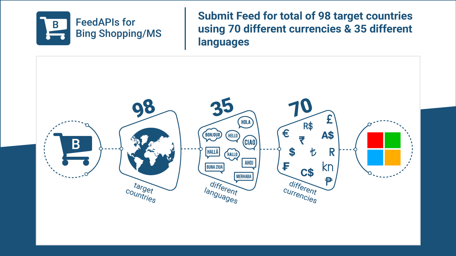 Enviar feed para 98 países utilizando 35 idiomas y 70 monedas