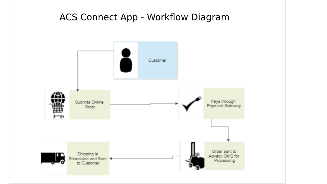 App-arbejdsproces