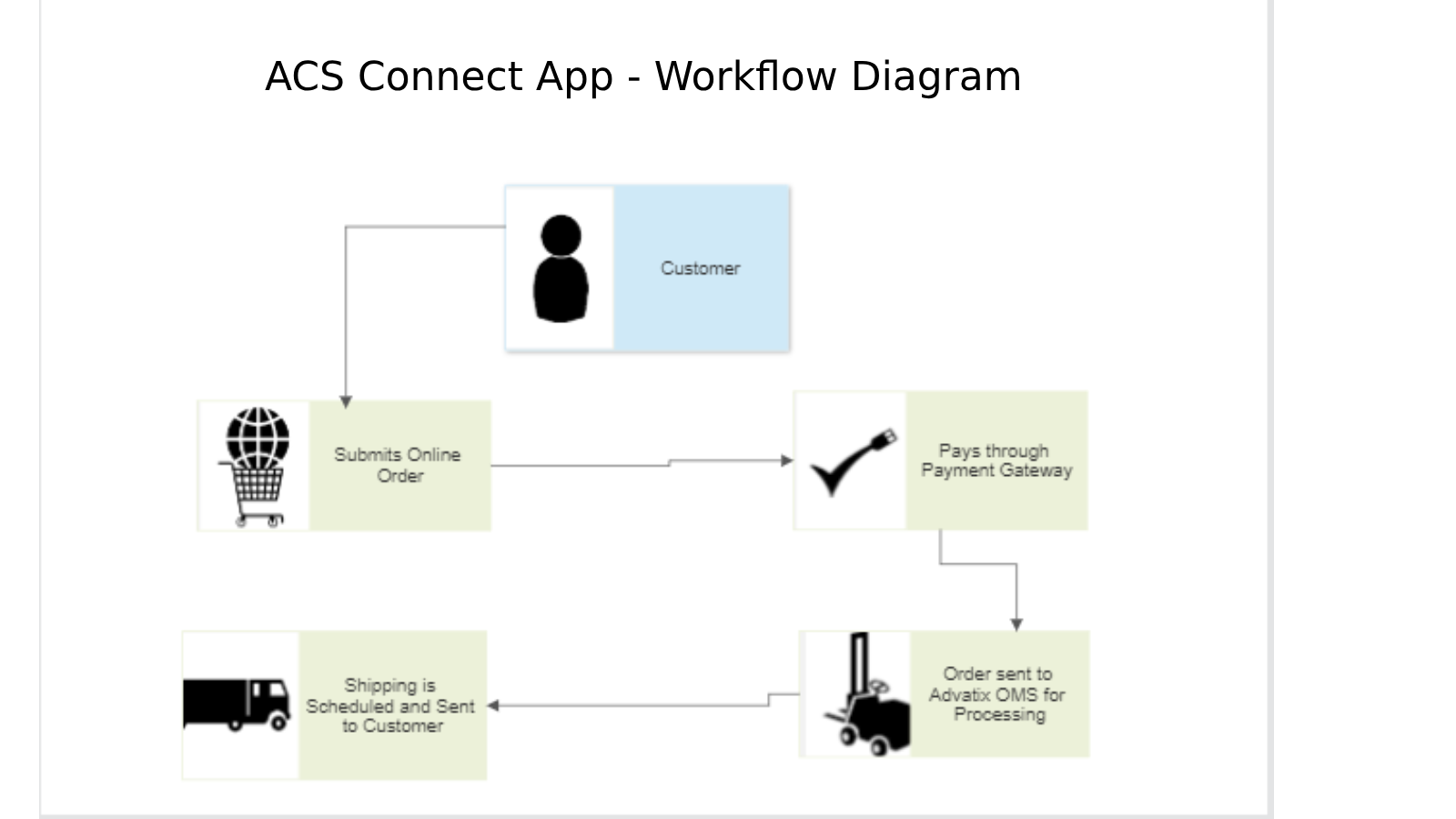App workflow