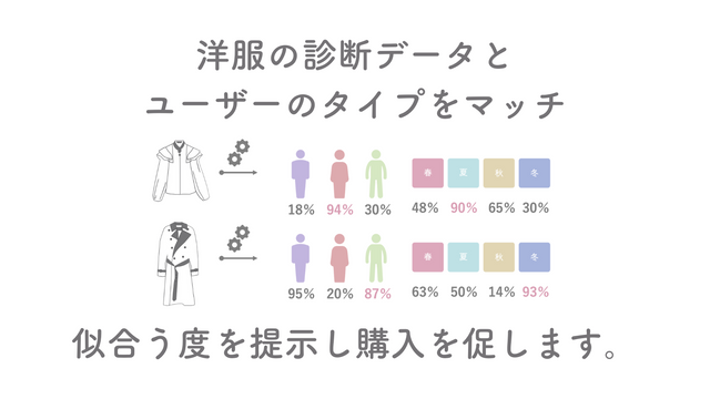 骨格・パーソナルカラーごとにラベリング