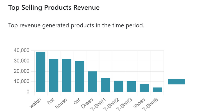 Produtos mais vendidos