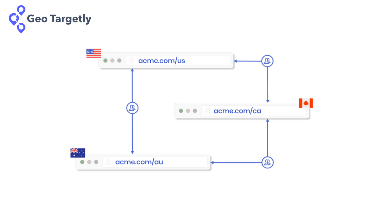 redirection géographique par pays