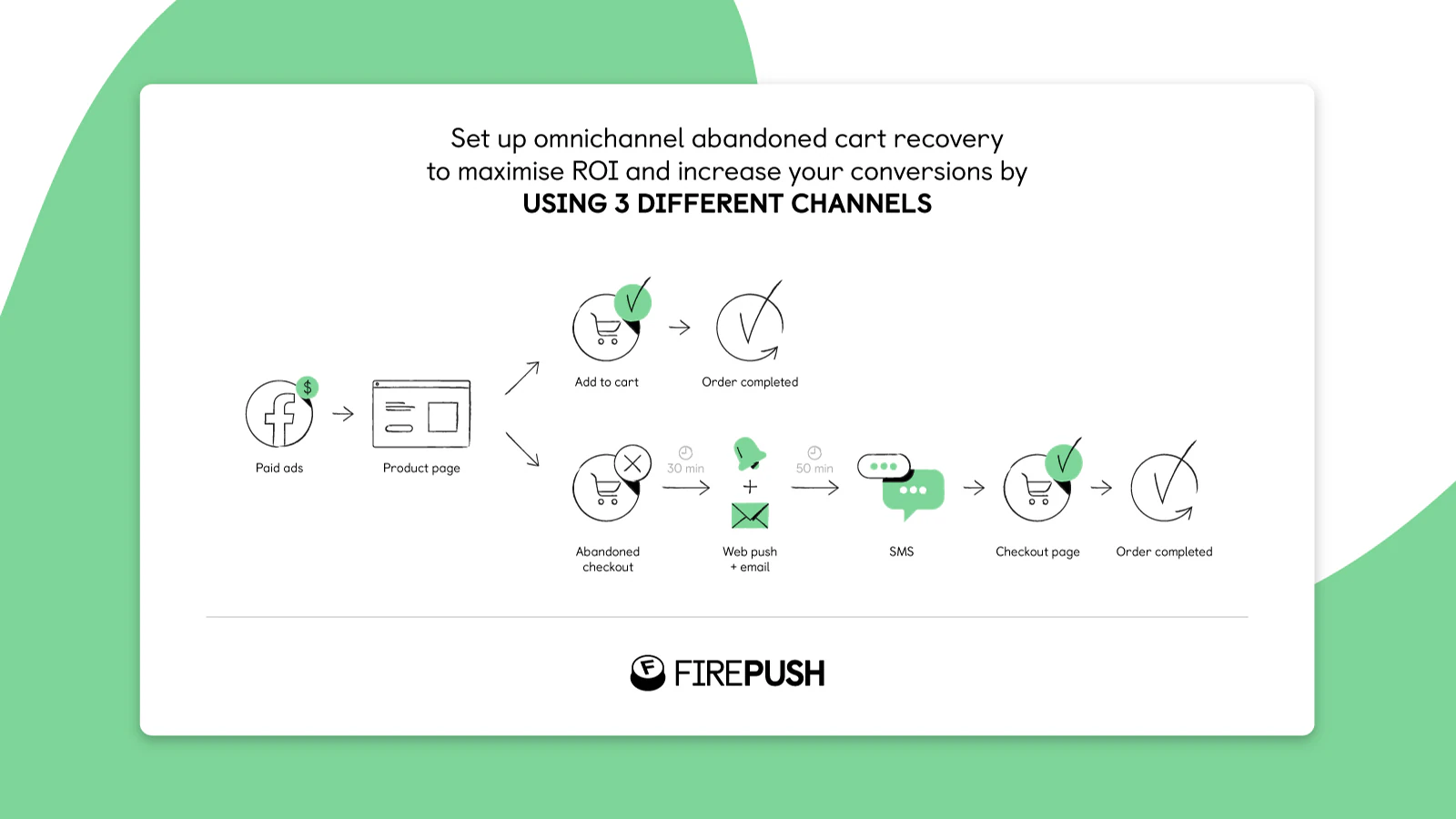 Abandoned cart recovery across SMS, Email & push notifications 