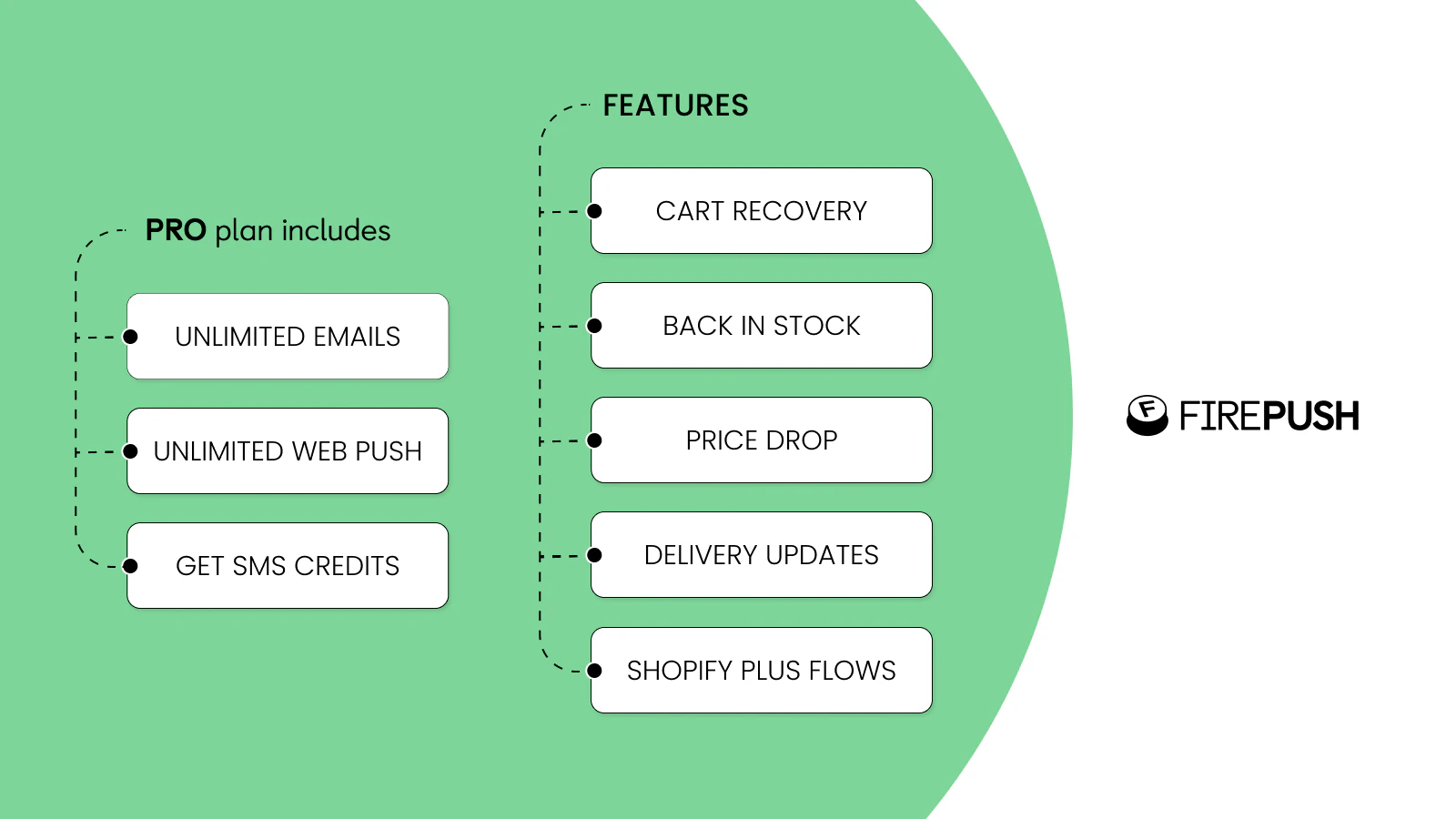 Unlimited Emails, Unlimited web pushes, SMS credits