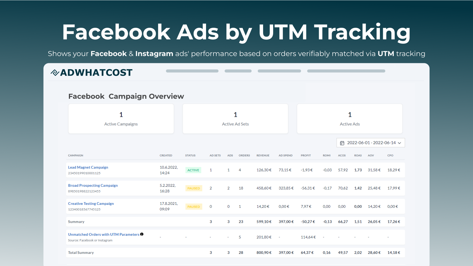 AdWhatCost - Captura de tela da página de visão geral da campanha do Facebook Ads