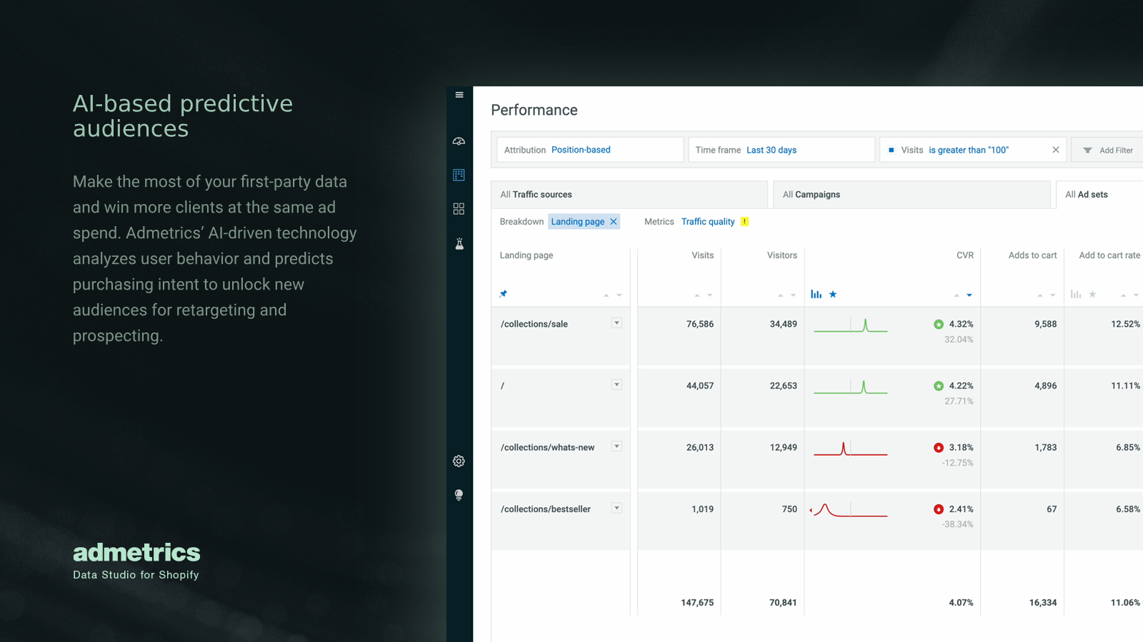 AI-based predictive audiences