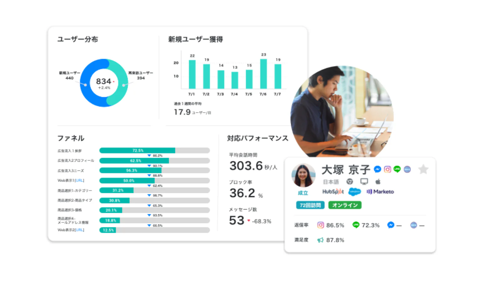 顧客一人一人を可視化する分析画面で売上やファン化の計測を。