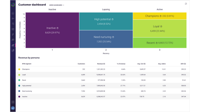 RFM Kunde-dashboard