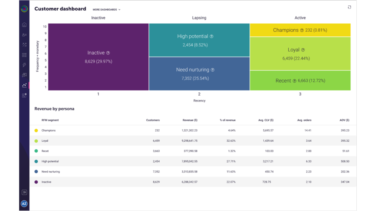 RFM Customer dashboard