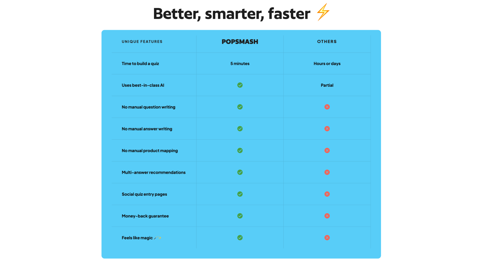 Ett bättre, smartare, snabbare sätt att skapa en Shopify-quiz.