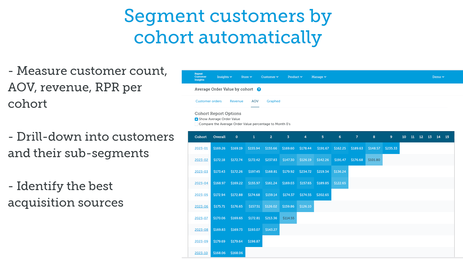 Rapport de cohorte de clients de Repeat Customer Insights