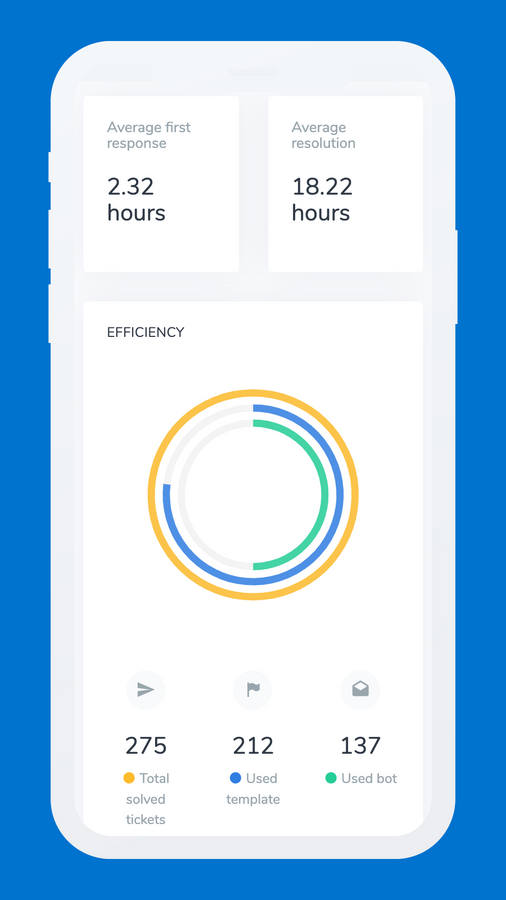 Mobiele Dashboard Metrics