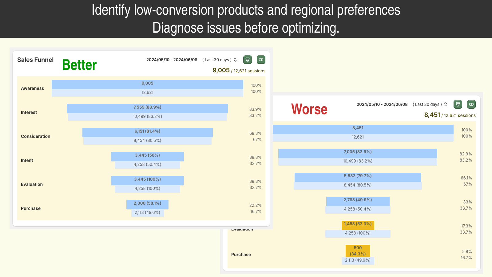 Identifica tasas de conversión bajas y oportunidades de optimización.