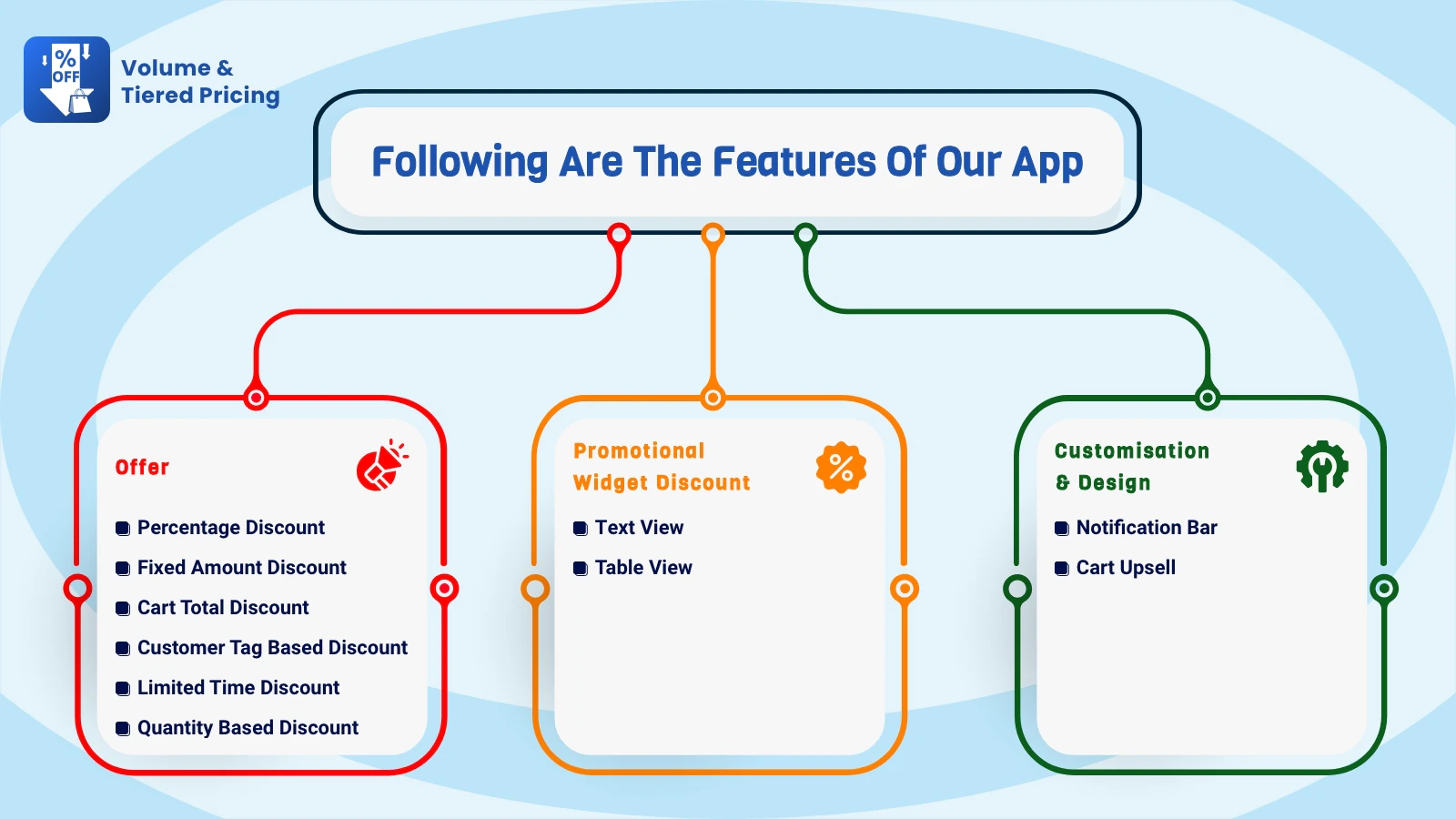 Fonctionnalités de notre application