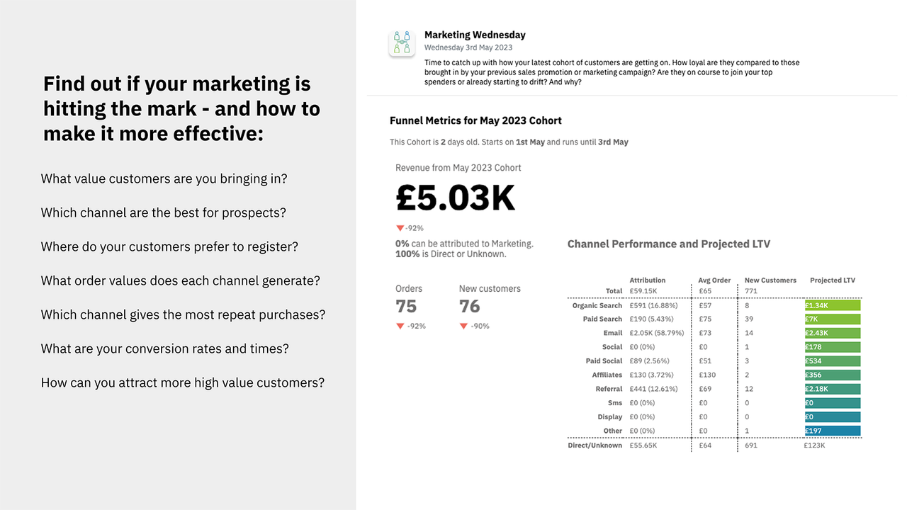 Métricas de rendimiento del embudo y canal de marketing