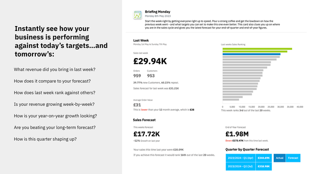 Sales performance, orders, customers and forecast