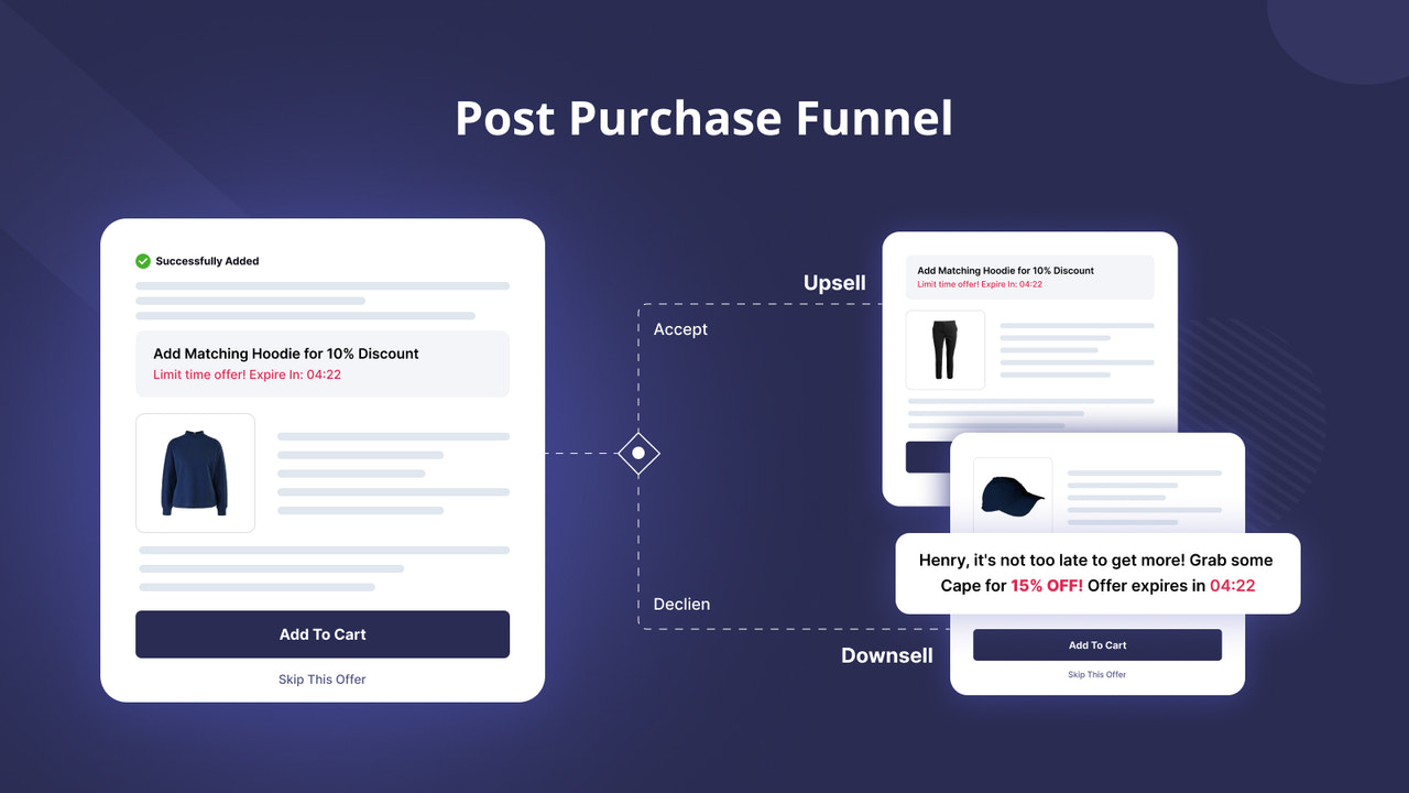 One-click post purchase upsell funnels