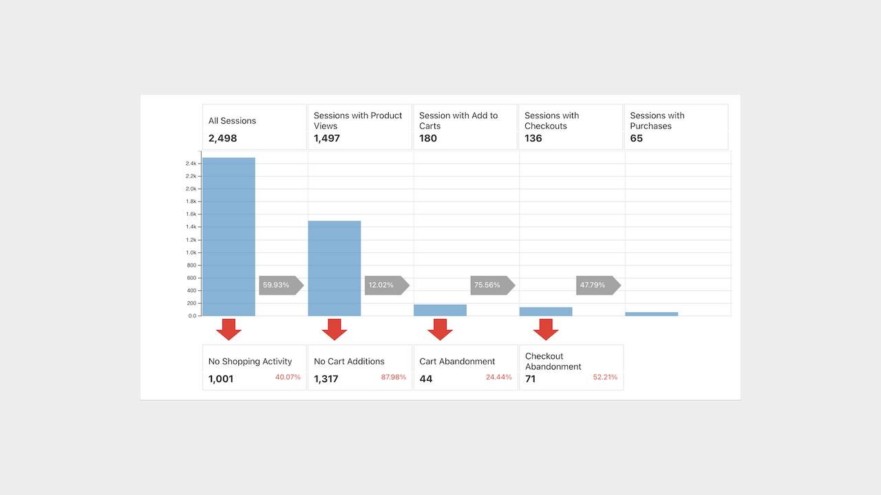 e-commerce shopping behavior funnel