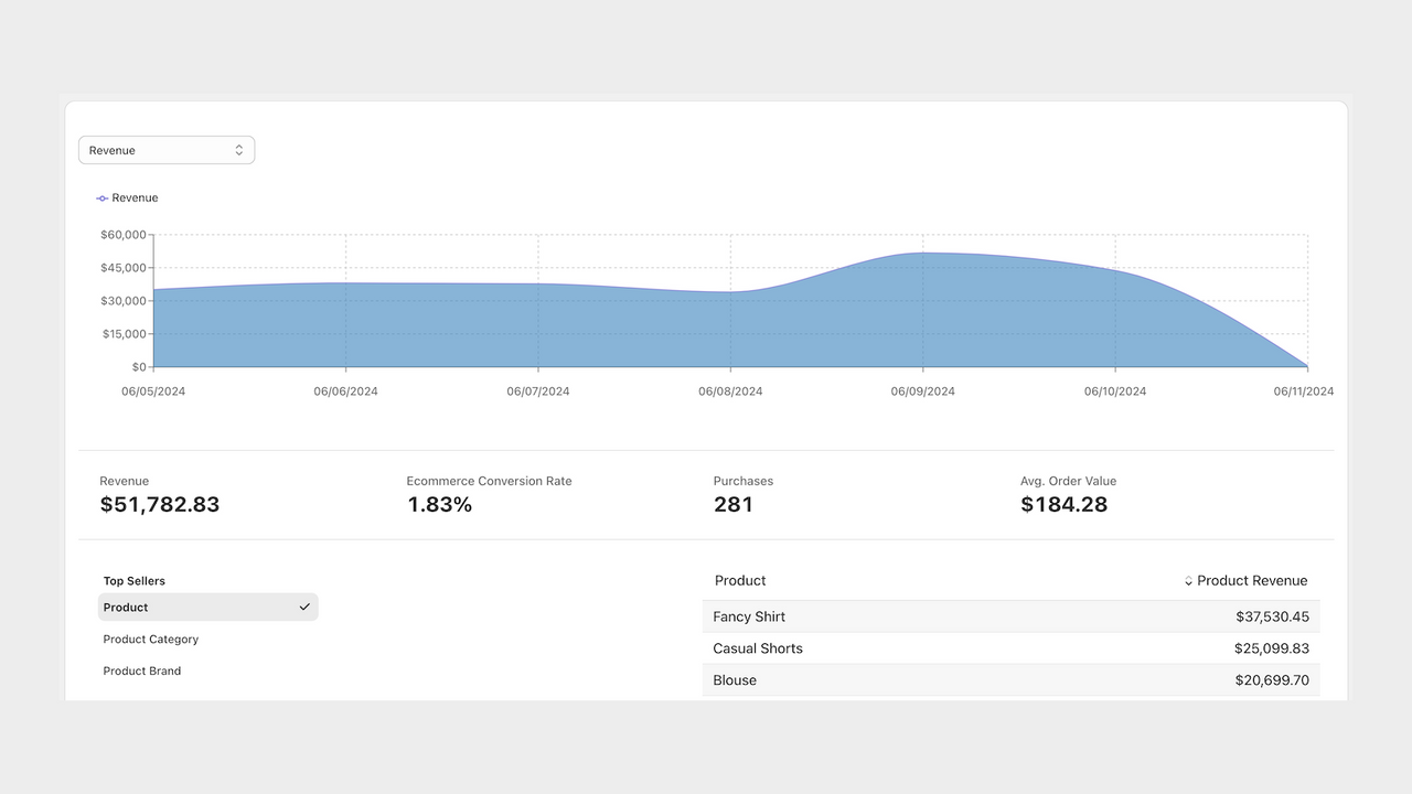 e-handelsoversigt dashboard