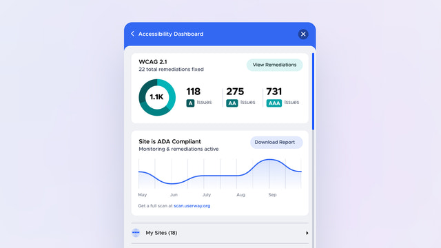 Toegankelijkheidsovertredingen opgelost door UserWay's AI-gedreven oplossing