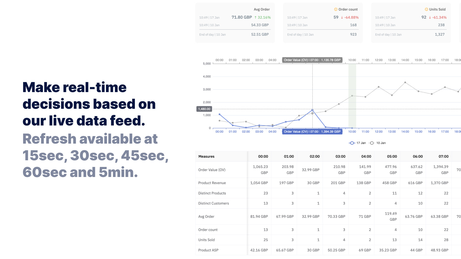 Real-time data