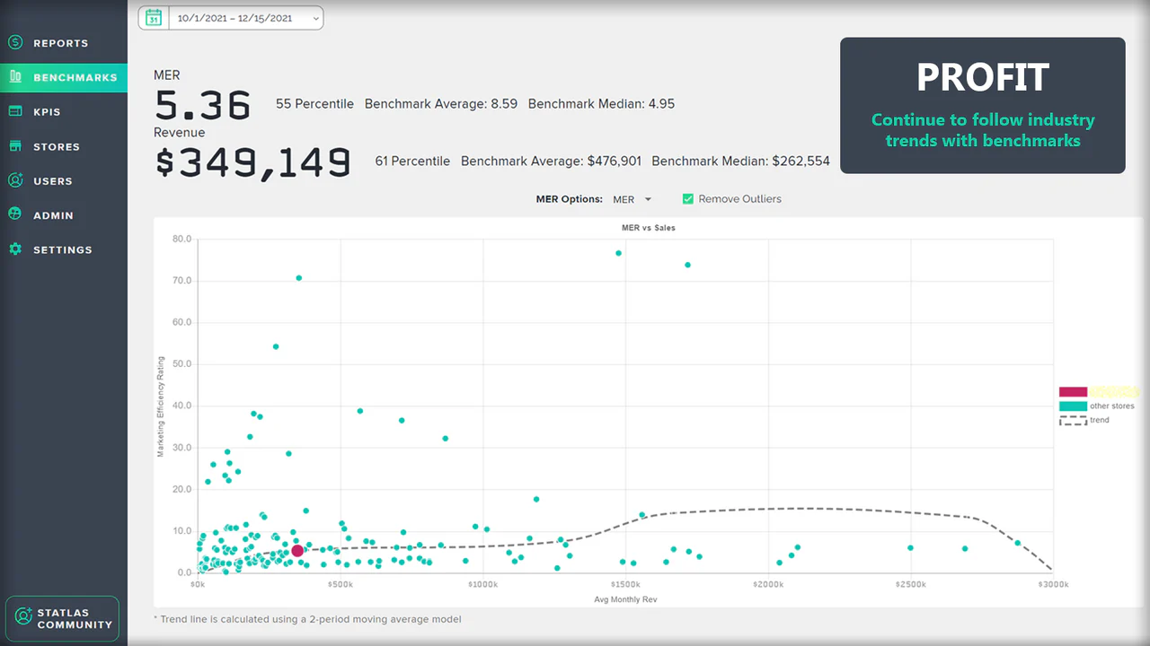 Adjust as markets/industries change with KPI benchmarking