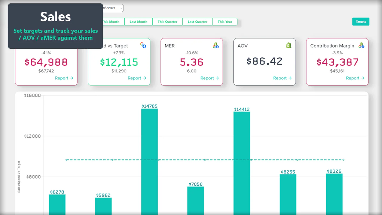 Set targets and track revenue, costs, MER, aMER, etc