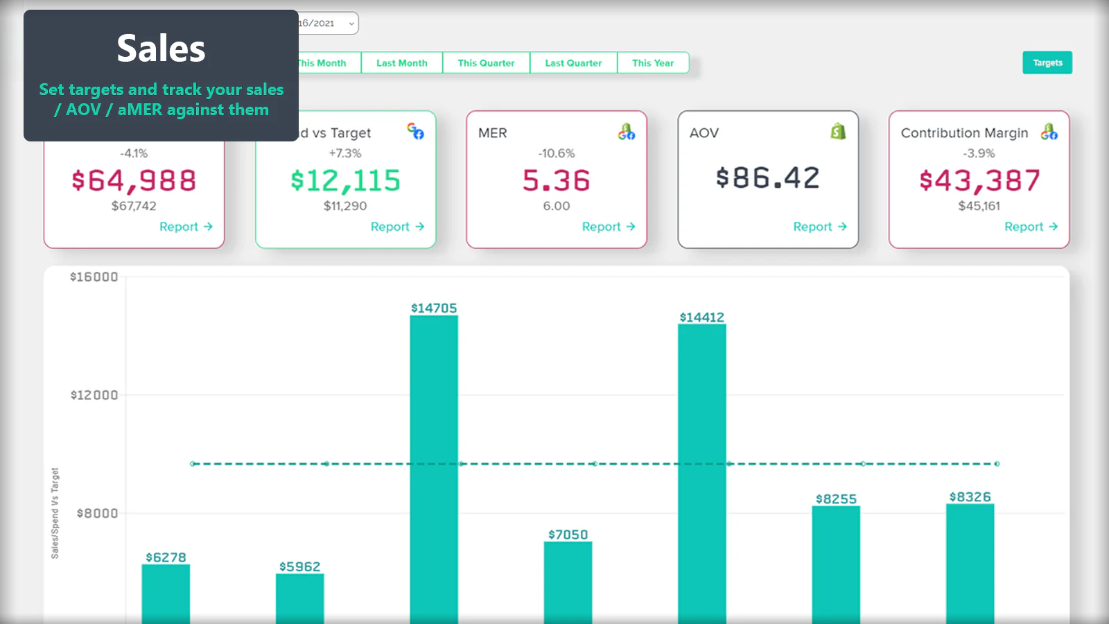 Setzen Sie Ziele und verfolgen Sie Umsatz, Kosten, MER, aMER usw.