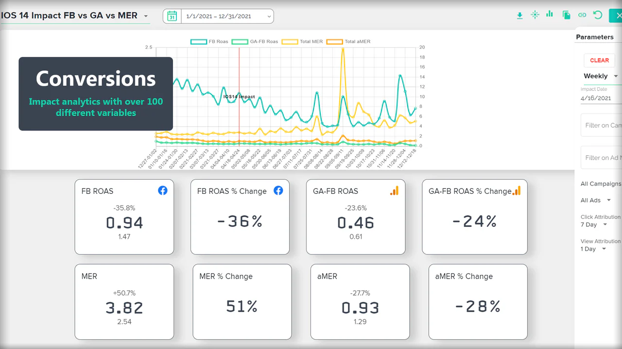 Analyse d'impact avec plus de 40 rapports sur des centaines de variables