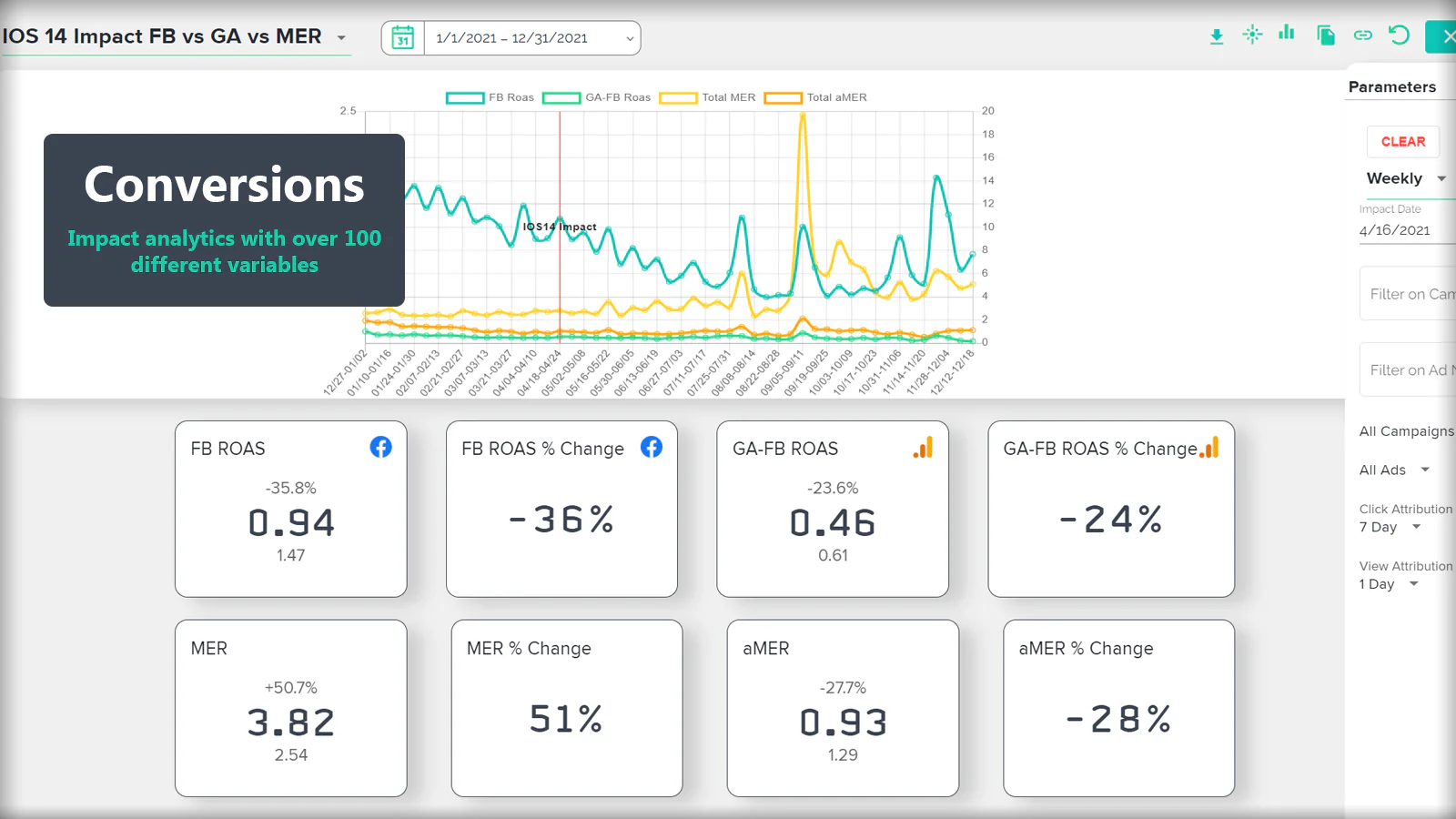 Analyse d'impact avec plus de 40 rapports sur des centaines de variables