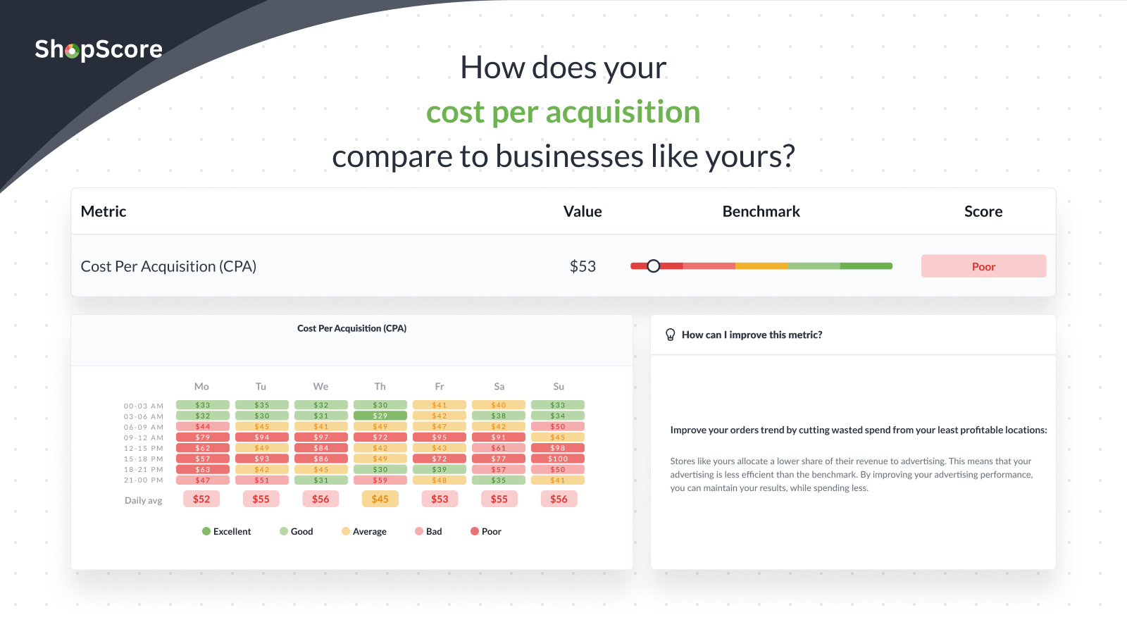 Compare your cost per acquisition to your competitors