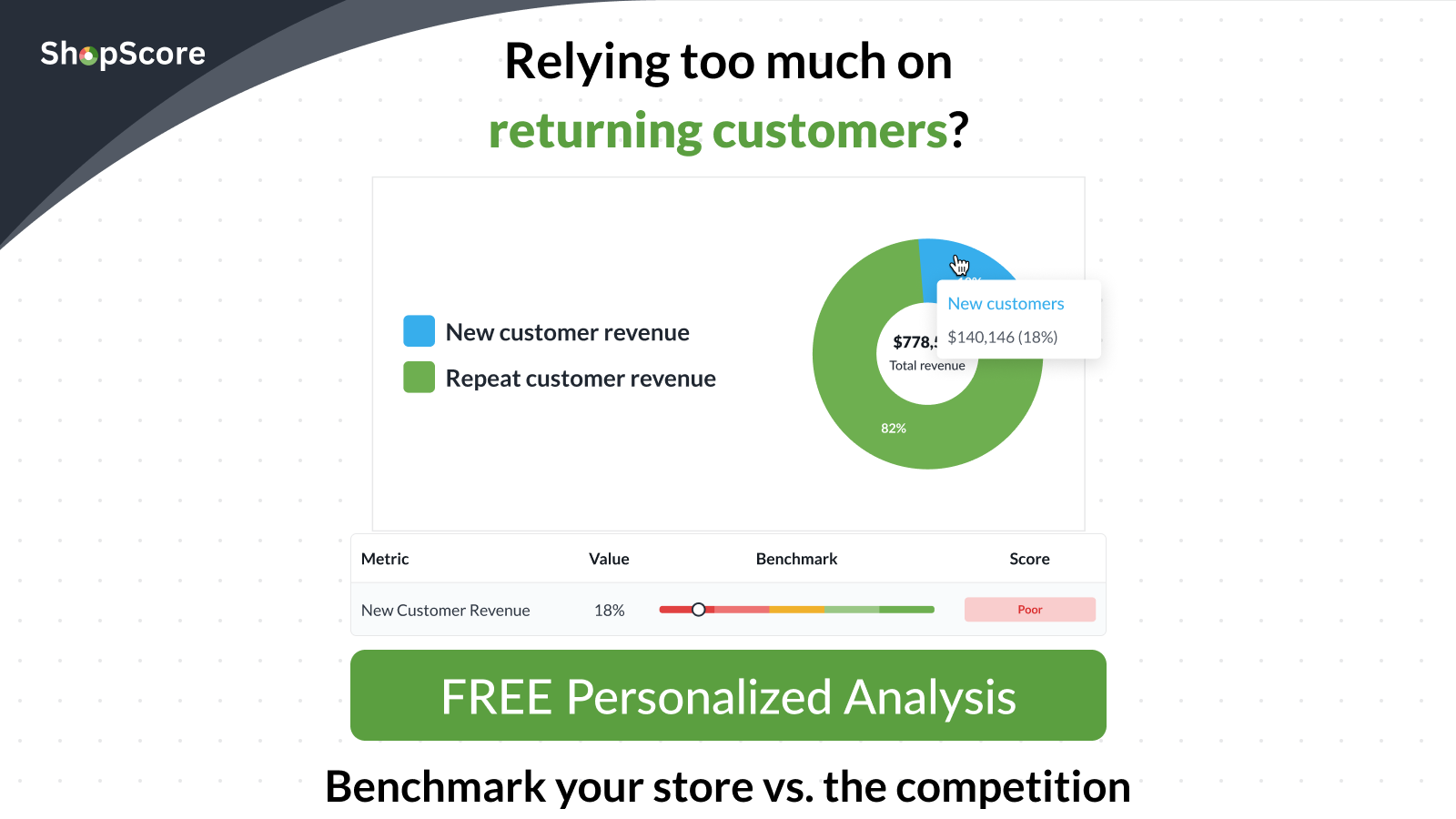 Compare sua porcentagem de clientes recorrentes com a dos concorrentes