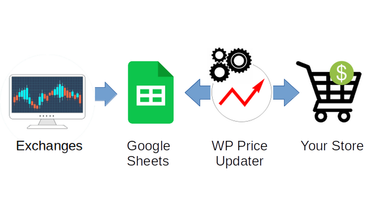 Van Google Sheet naar Shopify